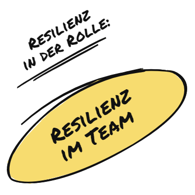 Workshop für Resilienz im Team. Teambuilding, Rollen, Rollen-Resilienz